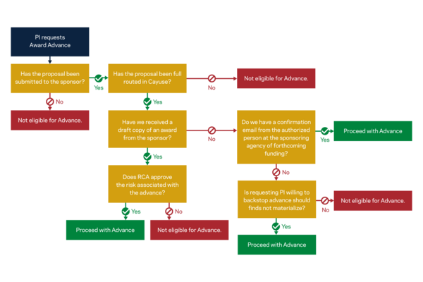 Decision Tree for requesting an advance fund